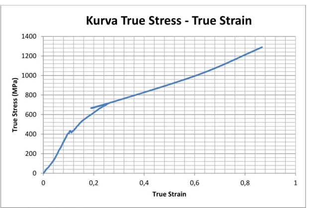Grafik 4. Kurva True Stress vs. True Strain 