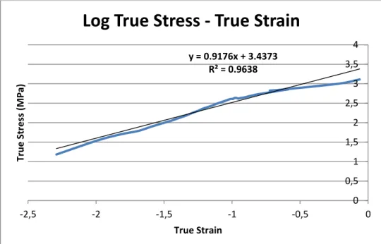 Grafik 5. Kurva Log True Stress – True Strain 