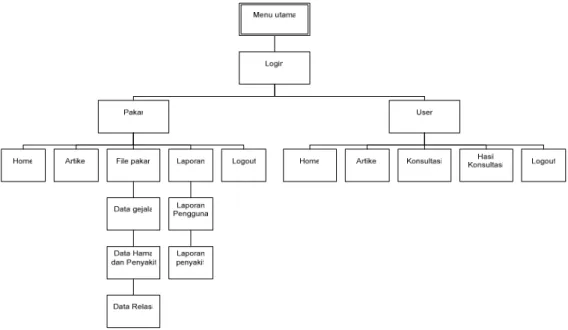 Gambar 1. Struktur Menu Aplikasi