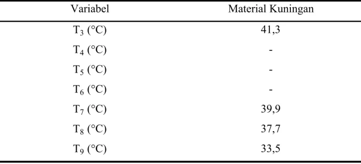 Tabel 4.3.  Data hasil konversi sistem linier untuk temperatur ke satuan Kelvin (K)