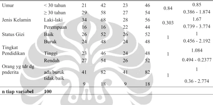 Tabel 5.9. Hubungan Karakteristik Individu (umur,jenis kelamin,status gizi, tingkat  pendidkan)Dengan TB Paru BTA(+) di Kecamatan Cilandak Kotif  Jakarta Selatan tahun 2008 