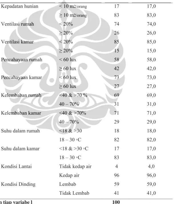 Tabel 5.5. Distribusi Frekuensi Faktor Lingkungan Fisik Rumah       Di Kecamatan Cilandak Kotif Jakarta Selatan tahun 2008 