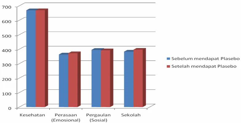 Tabel  4.4.   Perbedaan Kualitas Hidup  Setelah Pemberian  lansoprazol dan plasebo 