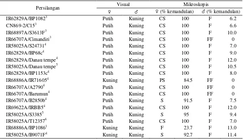 Tabel 3. Kondisi tepungsari secara mikroskopis dan visual sejumlah calon galur mandul jantan dan pelestari, Sukamandi MK 2002 