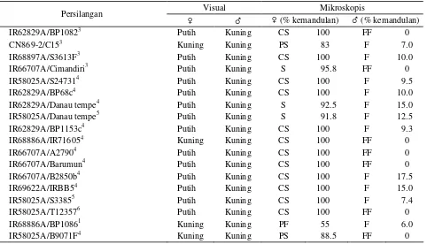 Tabel 4. Kemandulan tepungsari secara mikroskopis dan visual sejumlah calon galur mandul jantan, Sukamandi MH 2002/2003 