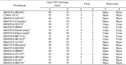 Tabel 6.  Umur 50% berbunga, PAcp dan warna kaki sejumlah calon galur mandul jantan, Sukamandi MH 2002/2003 