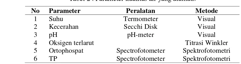 Tabel 2 . Parameter kualitas air yang diamati.  