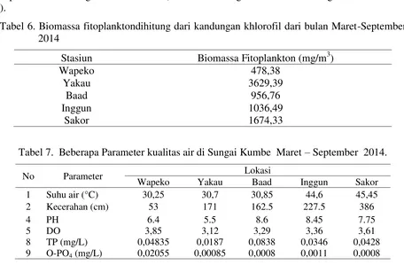 Tabel 6. Biomassa fitoplanktondihitung dari kandungan khlorofil dari bulan Maret-September  