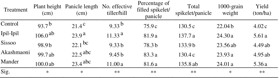 Table 1. Effect of tree litter application in additional to chemical fertilizers on total N and organic matter content of soil at 15 and 105 day after incorporation in lowland paddy 