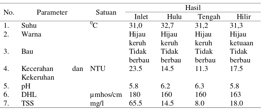 Tabel 1. Kualitas Air Situ Kedaung berdasarkan pengamatan insitu  