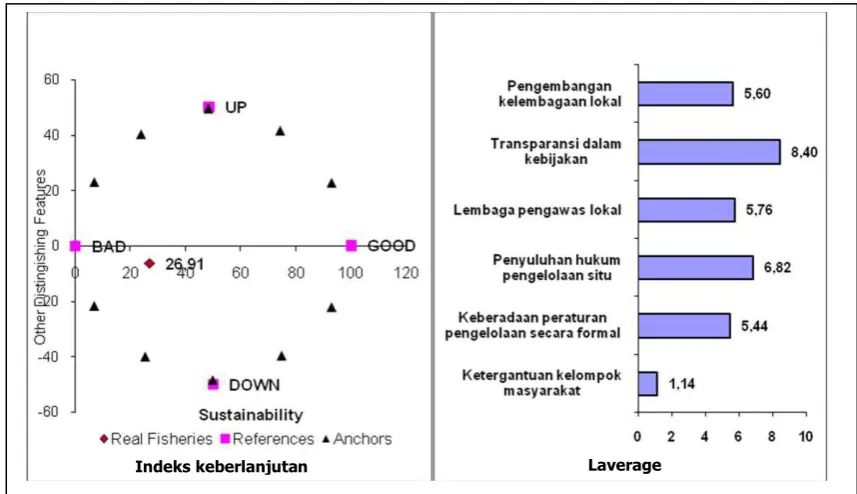 Gambar 5. Nilai indeks keberlanjutan masing-masing atribut dari dimensi teknologi  