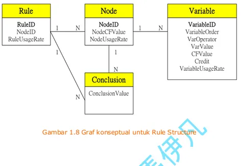 Gambar 1.8 Graf konseptual untuk Rule Structure 