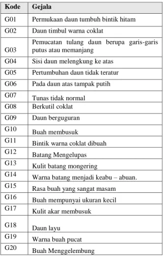 Tabel 3.5 Tujuh aturan atau rule 