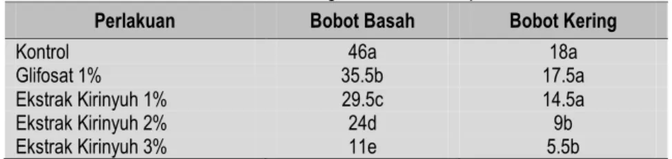 Tabel 3   Rataan Bobot Basah dan Kering Gulma Setelah Aplikasi Bioherbisida 