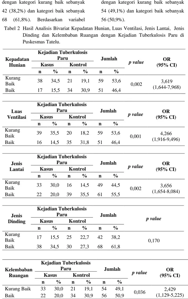 Tabel 2. Hasil Analisis Bivariat Kepadatan Hunian, Luas Ventilasi, Jenis Lantai,  Jenis  Dinding  dan  Kelembaban  Ruangan  dengan  Kejadian  Tuberkulosis  Paru  di  Puskesmas Tatelu