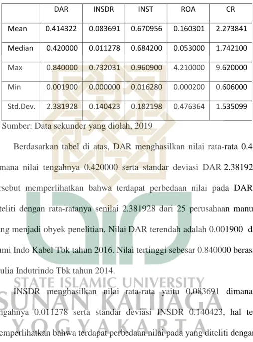 Tabel 4.2 Hasil Statistik Deskriptif 