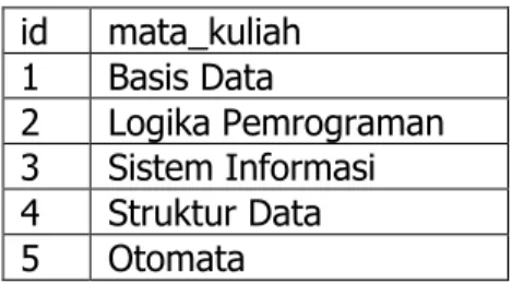 Table matakuliah  id  mata_kuliah  1  Basis Data  2  Logika Pemrograman  3  Sistem Informasi  4  Struktur Data  5  Otomata 