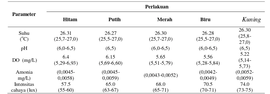 Tabel 1.   Nilai beberapa parameter kualitas air pemeliharaan benih selama penelitian