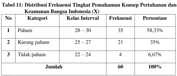 Tabel 15:  Distribusi Frekuensi Sikap Patrotisme Siswa SMK 2 Mei Bandar              Lampung (Y) 