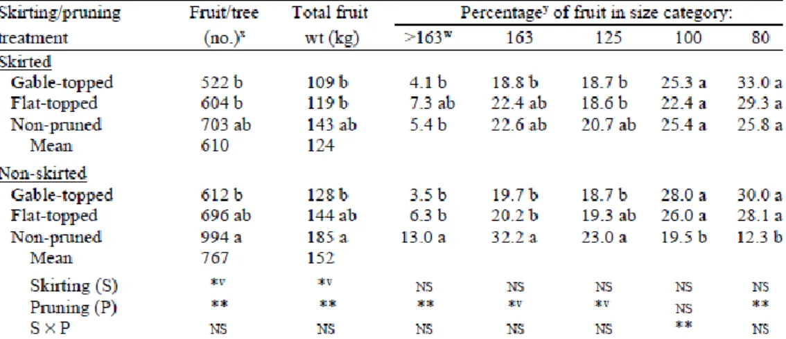 Tabel  3    Pengaruh  pruning  dan  skirting  terhadap  jumlah  buah,  total  berat  buah,  persentase ukuran buah 