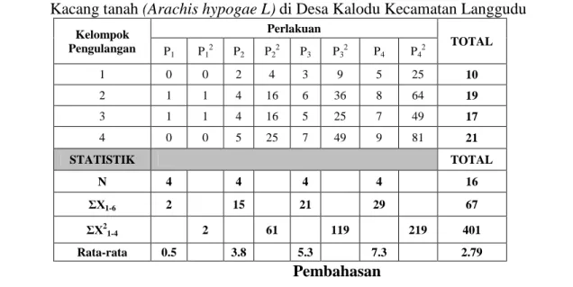 Tabel 1. Tabulasi  Hasil  Pengambilan  Perlakuan  Penggunaan  Nematisida  pada  Tanaman  Kacang tanah (Arachis hypogae L) di Desa Kalodu Kecamatan Langgudu 