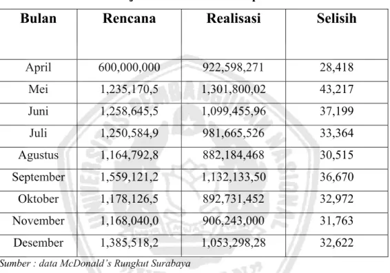 Tabel 1.1. Penjualan Selama Bulan April-Desember 2010 