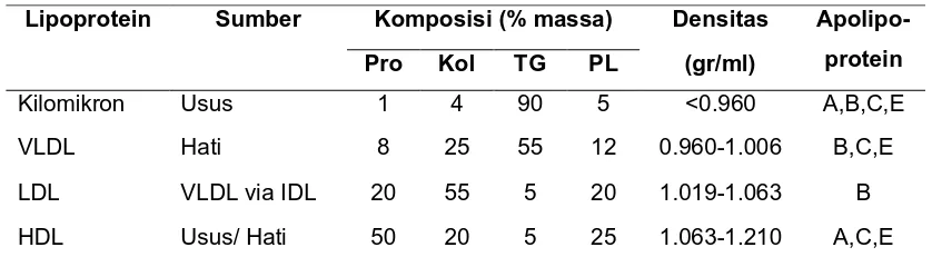 Tabel 1. Karakteristik lipoprotein 