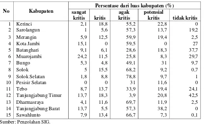 Tabel 10. Persentase luas kelas lahan ritis per Kabupaten.  