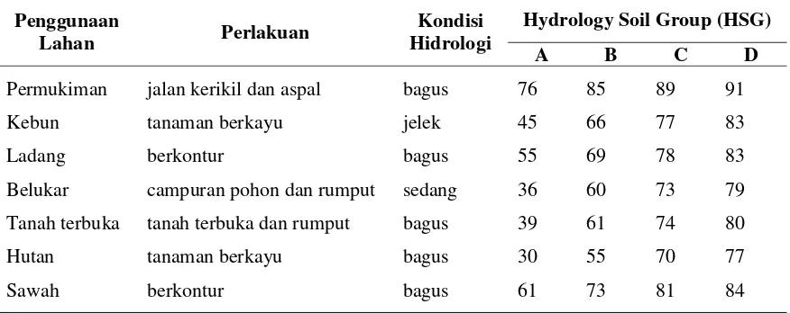 Tabel 1. Keterangan kelompok HSG yang ada di DAS Batanghari.   