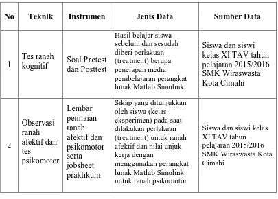 Tabel 3.10. Teknik Pengumpulan Data 