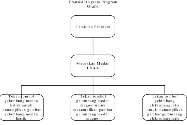 Gambar 3.3 Transisi diagram program grafik 