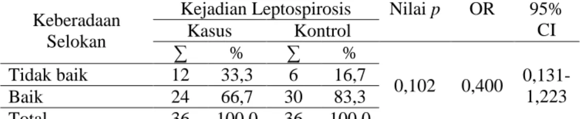 Tabel  6.  Tabulasi  Silang  antara  Keberadaan  Genangan  Air  dengan  Kejadian Leptospirosis 