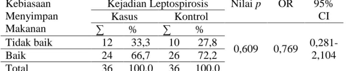 Tabel 3.   Tabulasi Silang antara Kebiasaan Menyimpan Makanan     dengan Kejadian Leptospirosis 