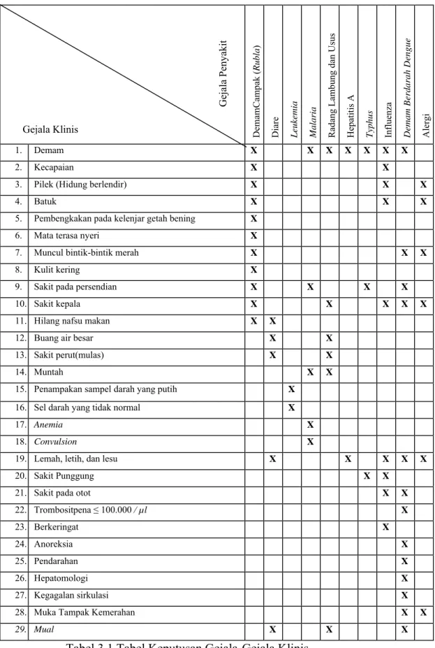 Tabel 3.1 Tabel Keputusan Gejala-Gejala Klinis  