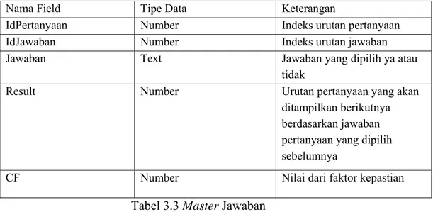 Tabel 3.3 Master Jawaban 