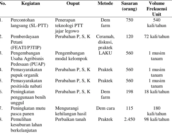 Tabel 14.  Program kegiatan  penyuluhan pertanian di UPT BPP Kecamatan  Pontang tahun 2011 