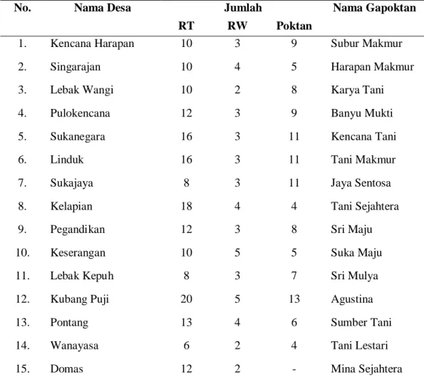 Tabel  6. Nama desa,  jumlah RT/RW, jumlah kelompok tani  (poktan), dan nama  gabungan kelompok tani (gapoktan) di Kecamatan Pontang 