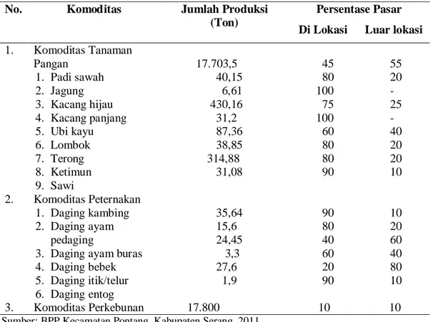 Tabel 12. Segmen pasar di Kecamatan Pontang  No.  Komoditas  Jumlah Produksi 