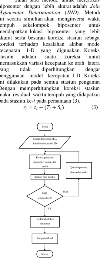 Gambar 3. Diagram alir algoritma metode JHD 