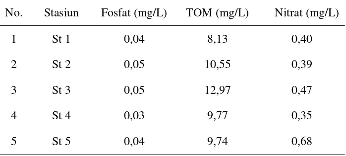 Tabel 4. Kandungan total fosfat, TOM dan Nitrat di Danau Aneuk Laot.   