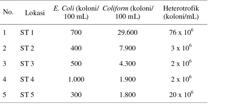 Tabel 5. Data bakteri E. Coli, total Coliform   dan Heterotrofik. 