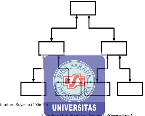 Gambar II.4. Struktur Navigasi Hierarchical 