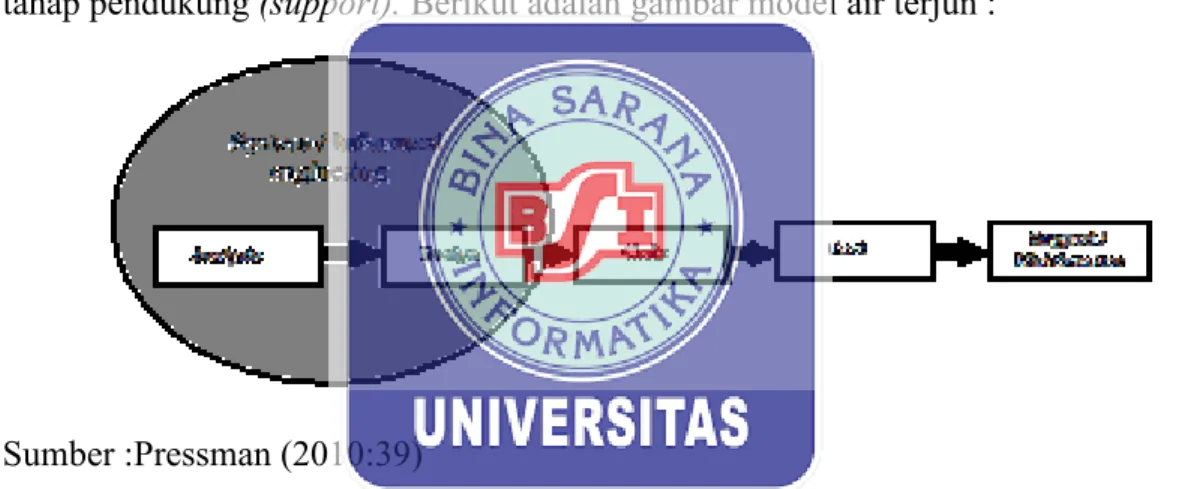 Gambar II.1 Waterfall Model 