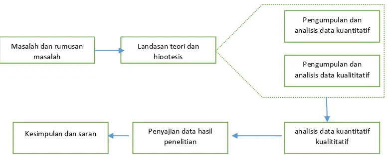 Gambar 3.1. Metode penelitian kombinasi concurrent embedded, model 