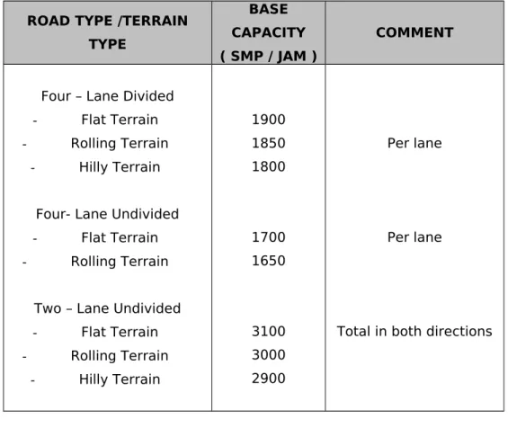Tabel 4.14. Kapasitas Dasar