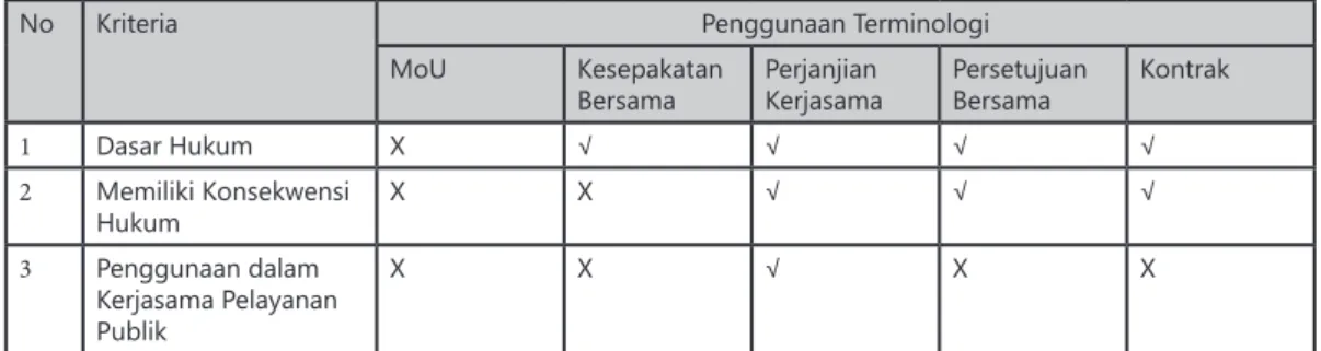 Tabel : Penggunaan Terminologi Dokumen Kerjasama dalam Pelayanan Publik