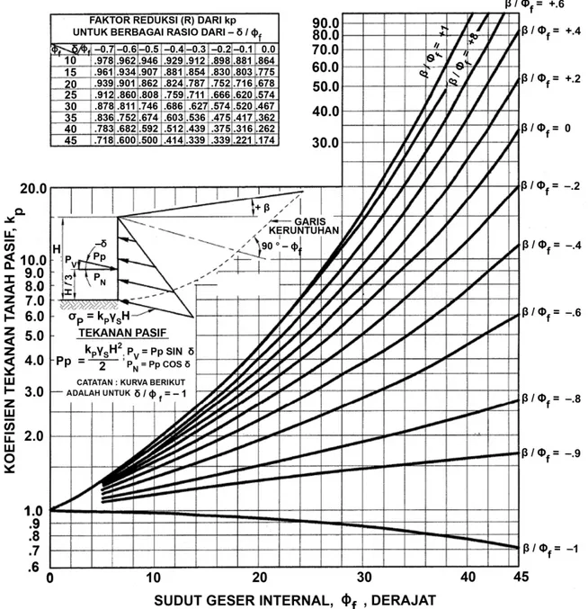 Gambar 3 – Prosedur perhitungan tekanan tanah pasif untuk dinding vertikal dengan  urukan membentuk sudut 