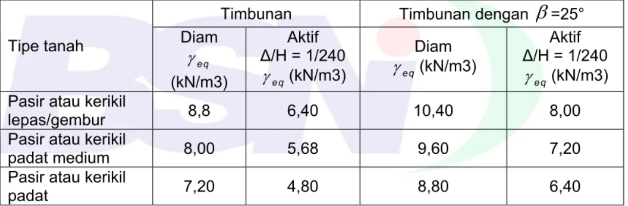 Tabel 7 – Tipikal nilai berat satuan fluida ekivalen untuk tanah 