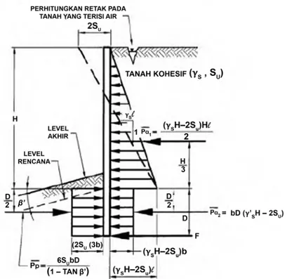 Gambar 8 – Distribusi tekanan tanah penyederhanaan tidak terfaktor untuk dinding  kantilever sementara nongravitasi dengan elemen dinding vertikal diskrit tertanam 