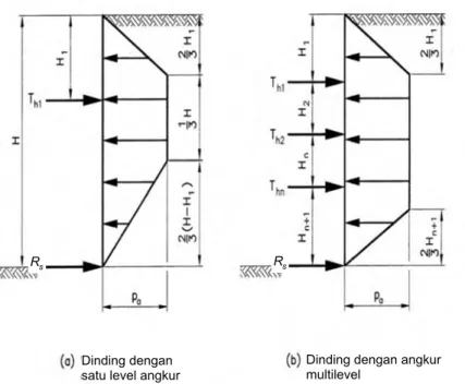 Gambar 11 – Distribusi tekanan tanah untuk dinding terangkur yang dibuat dari atas  ke bawah pada tanah nonkohesif 
